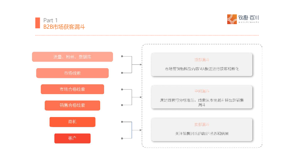 2025年B2B行业线索管理全生命周期运营指南